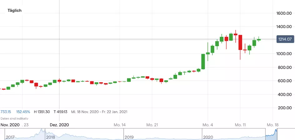 Ether-Chart