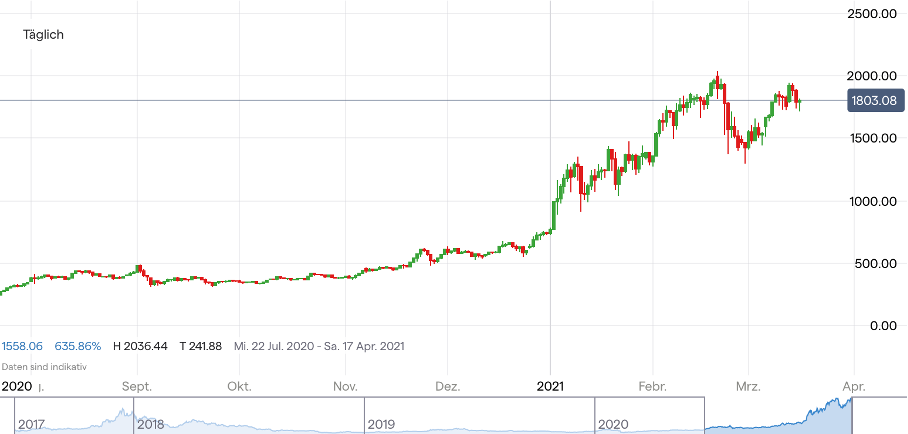 kursentwicklung ethereum