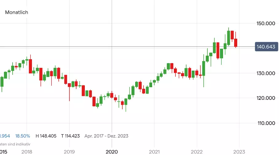 EUR/JPY Chart auf Monatsbasis