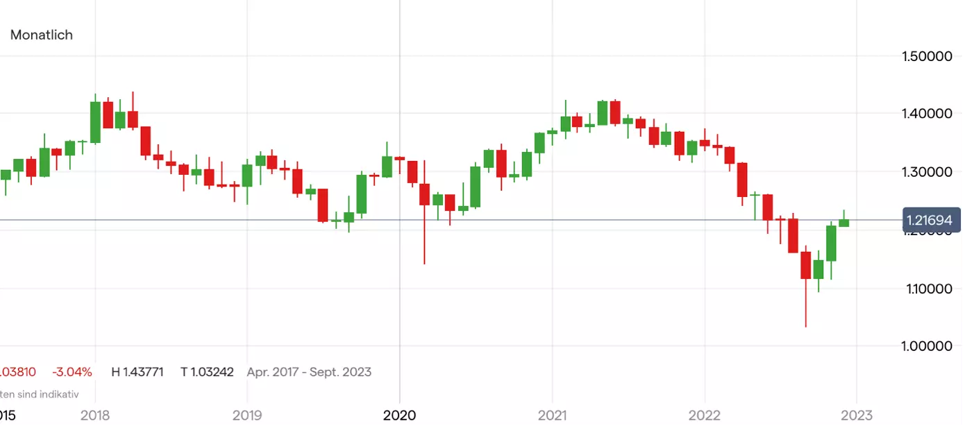 GBP/USD Chart auf Monatsbasis