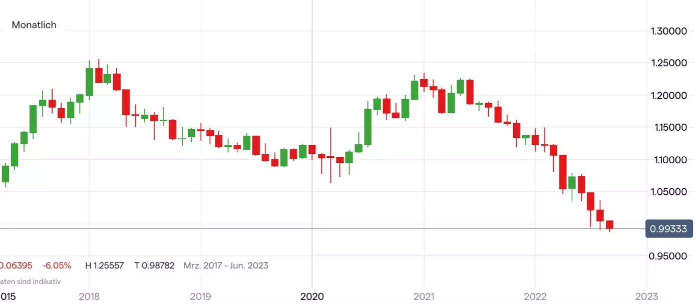 EUR/USD Chart auf Monatsbasis