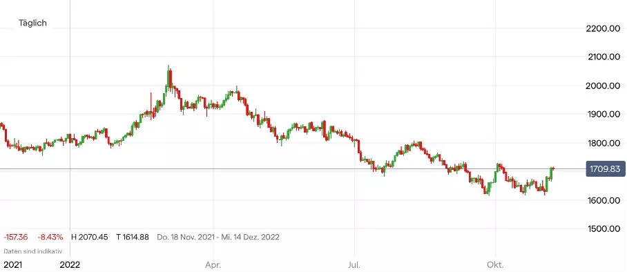 Ölpreis (Brent) Chart auf Monatsbasis