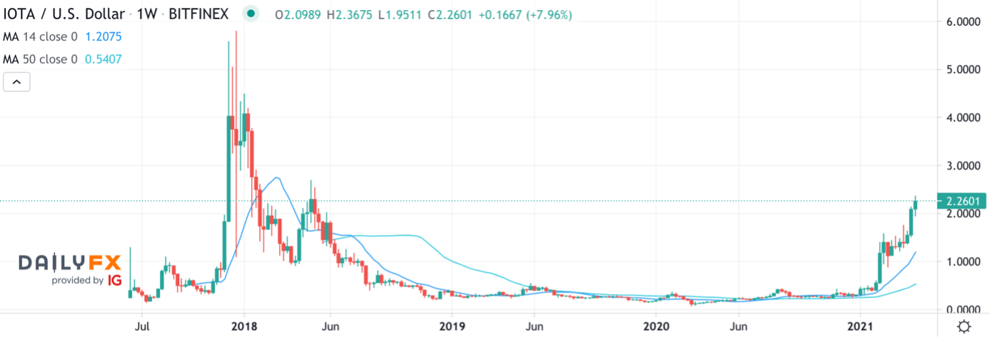 iota kurs aktuell iota kurs aktuell