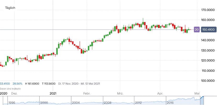JPMorgan Aktie Chart