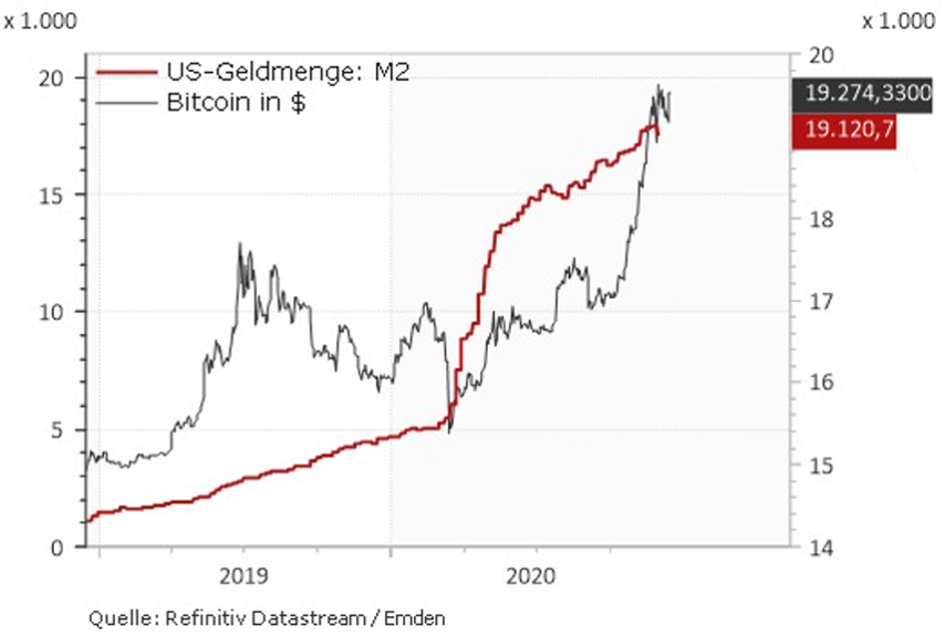 Was fahrt Bitcoin-Preis nach unten?