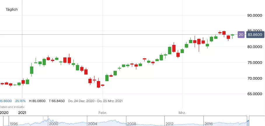 Morgan Stanley Aktie Chart