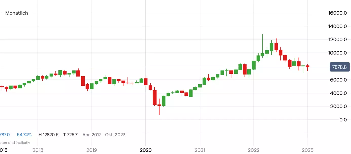 Ölpreis Chart auf Monatsbasis