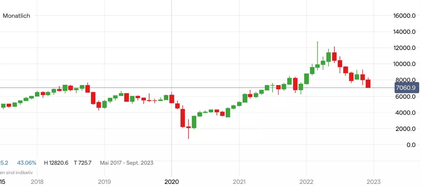 Ölpreis (WTI) Chart auf Monatsbasis