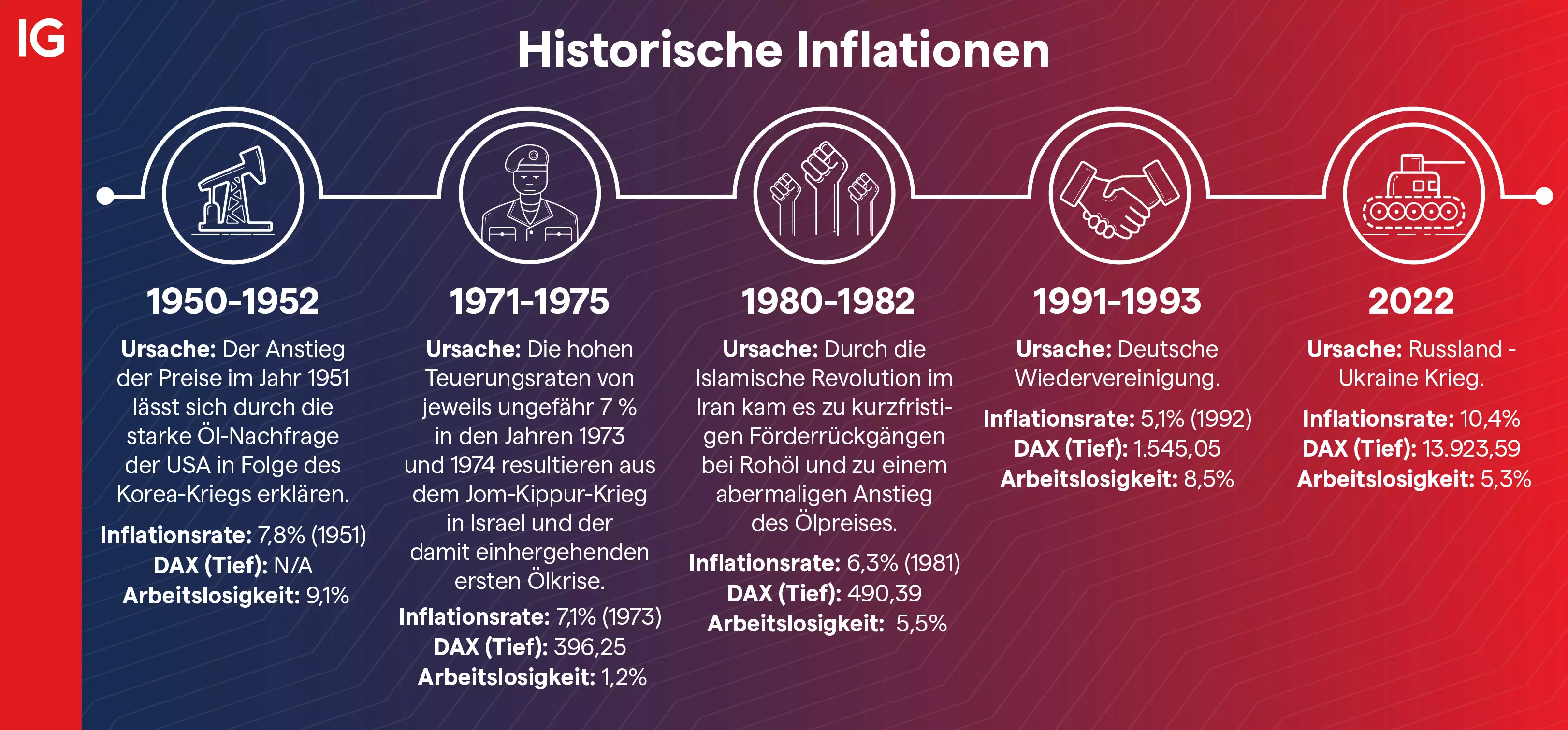 Historische Inflationen in Deutschland