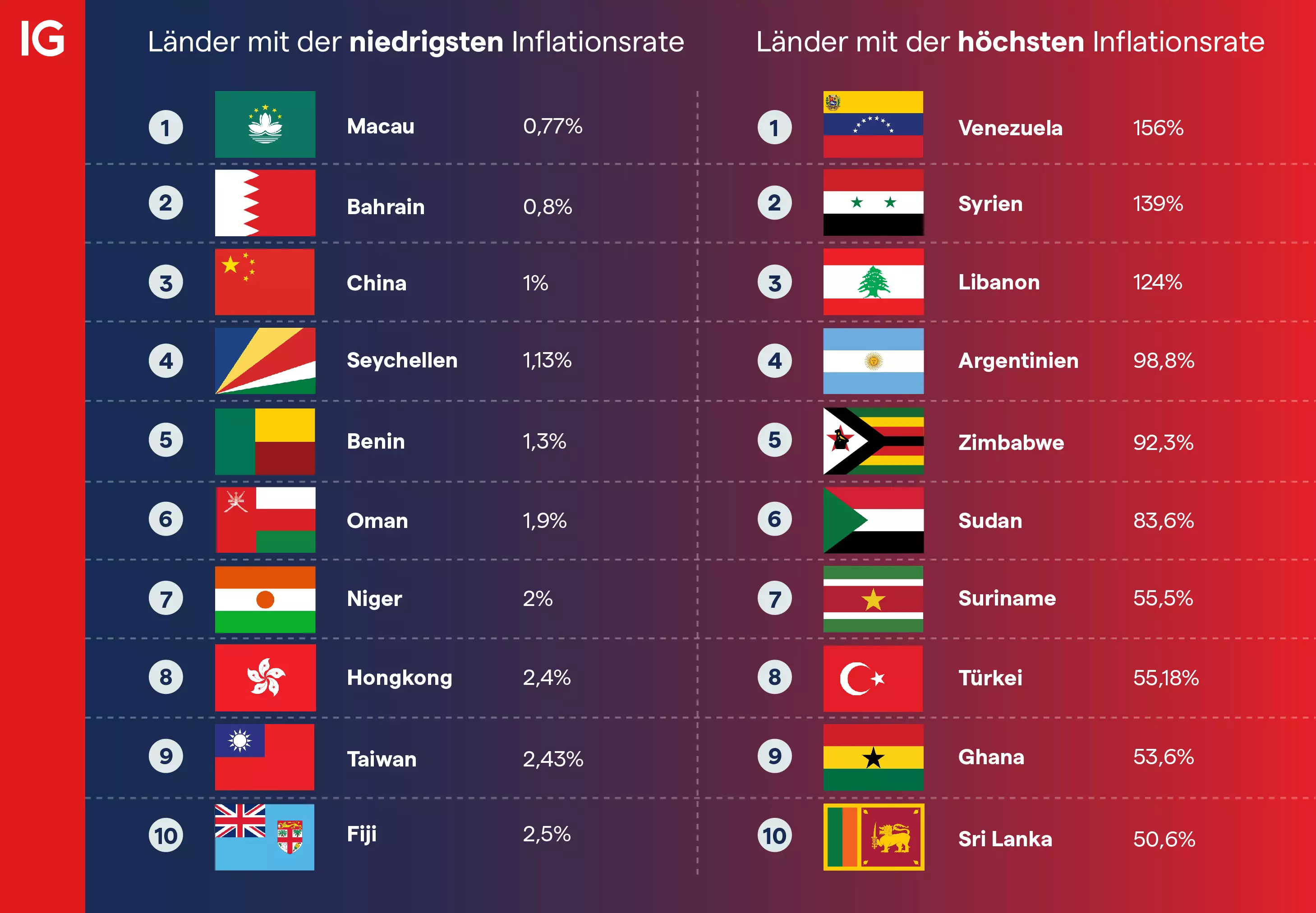 Länder mit den höchsten und den niedrigsten Inflationen