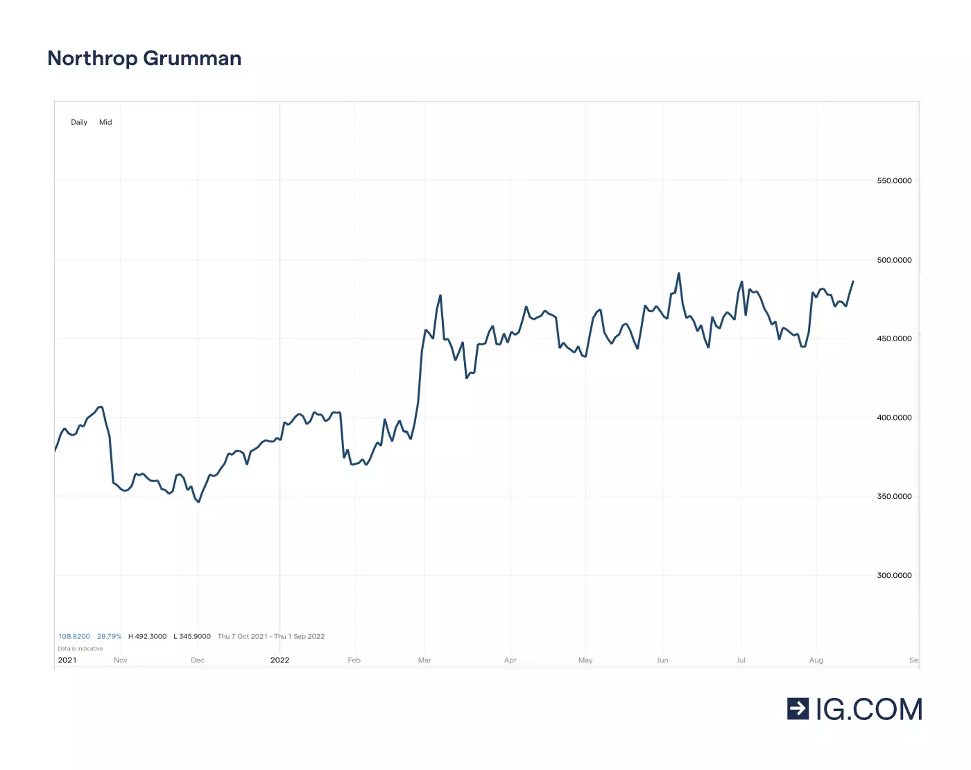 Das Diagramm zeigt die Kursbewegungen der Aktie von Northrop Grumman im Verlauf eines Jahres mit Höchst- und Tiefstwerten. Nach einem Tiefpunkt bei 353,27 im November 2021 stieg der Kurs auf einen Höchstwert von 490,82 im März 2022. Der aktuelle Aktienkurs per Mai 2022 steht bei 456,16.