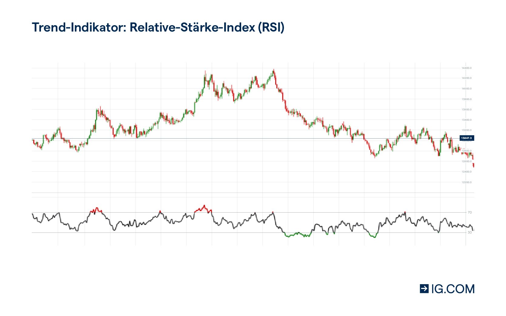 Der Relative Stärke Index (RSI) als Trendindikator