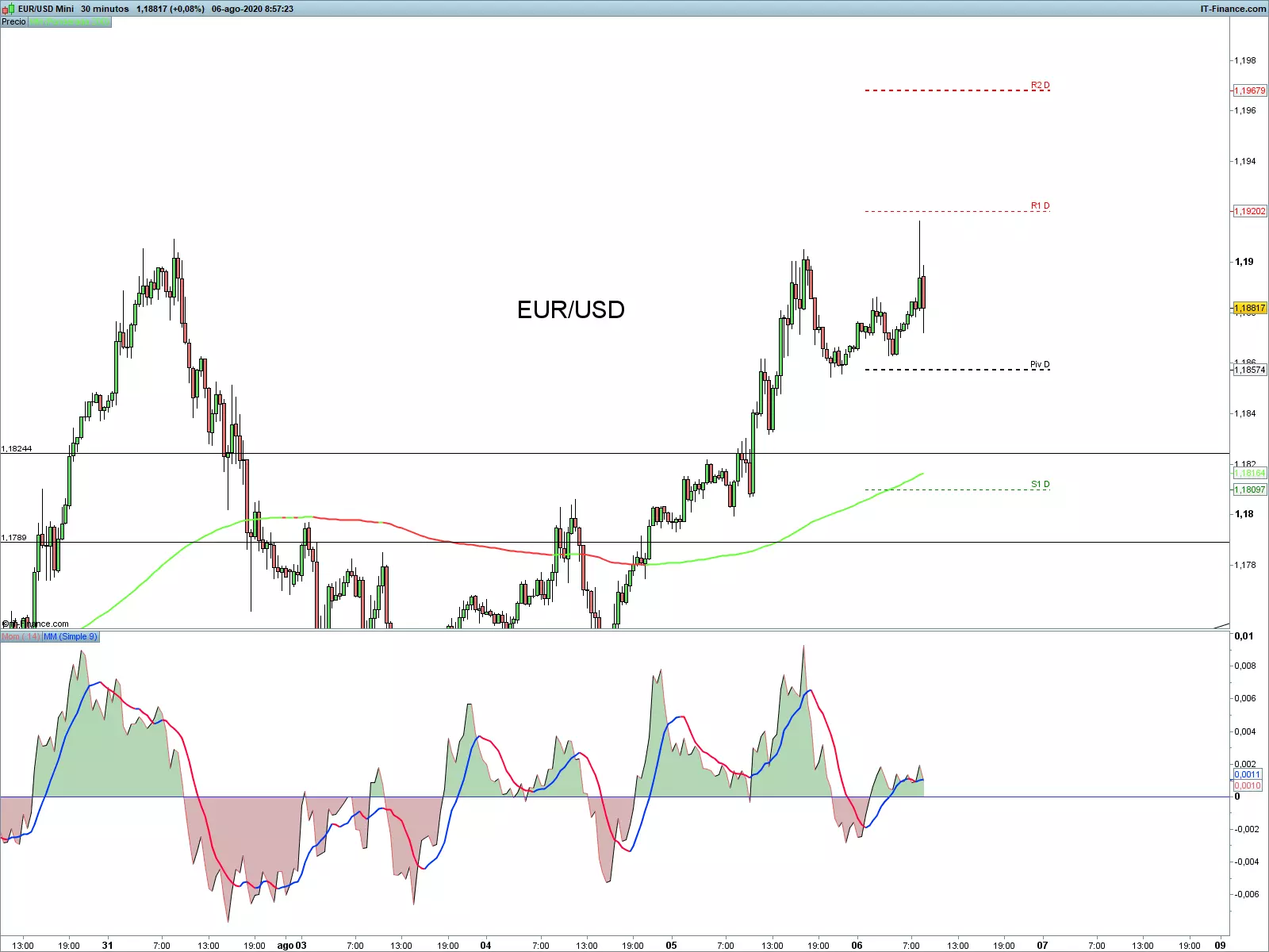 Gráfico EUR/USD