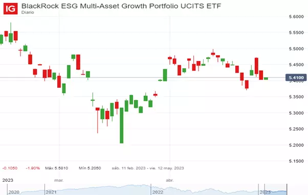 Precio de BlackRock ESG Multi-Asset Growth Portfolio UCITS ETF (Febrero – Mayo 2023)