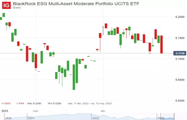 Precio de BlackRock ESG Multi-Asset Moderate Portfolio UCITS ETF (Febrero – Mayo 2023)