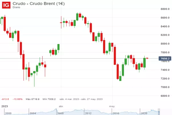 Precio del crudo de petróleo Brent (Marzo – Mayo 2023)