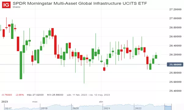 Precio de SPDR Morningstar Multi-Asset Global Infrastructure UCITS ETF (Febrero – Mayo 2023)