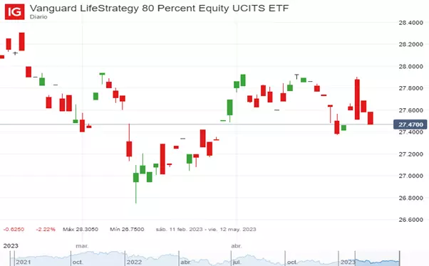 Precio de Vanguard LifeStrategy 80 Percent Equity UCITS ETF (Febrero – Mayo 2023)