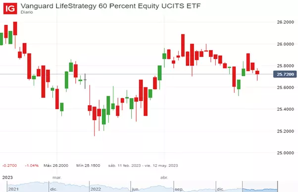 Precio de Vanguard LifeStrategy 60 Percent Equity UCITS ETF (Febrero – Mayo 2023)