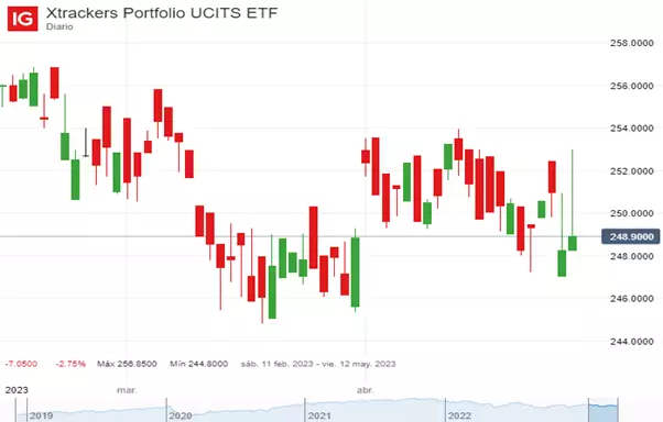Precio de Xtrackers Portfolio UCITS ETF (Febrero – Mayo 2023)