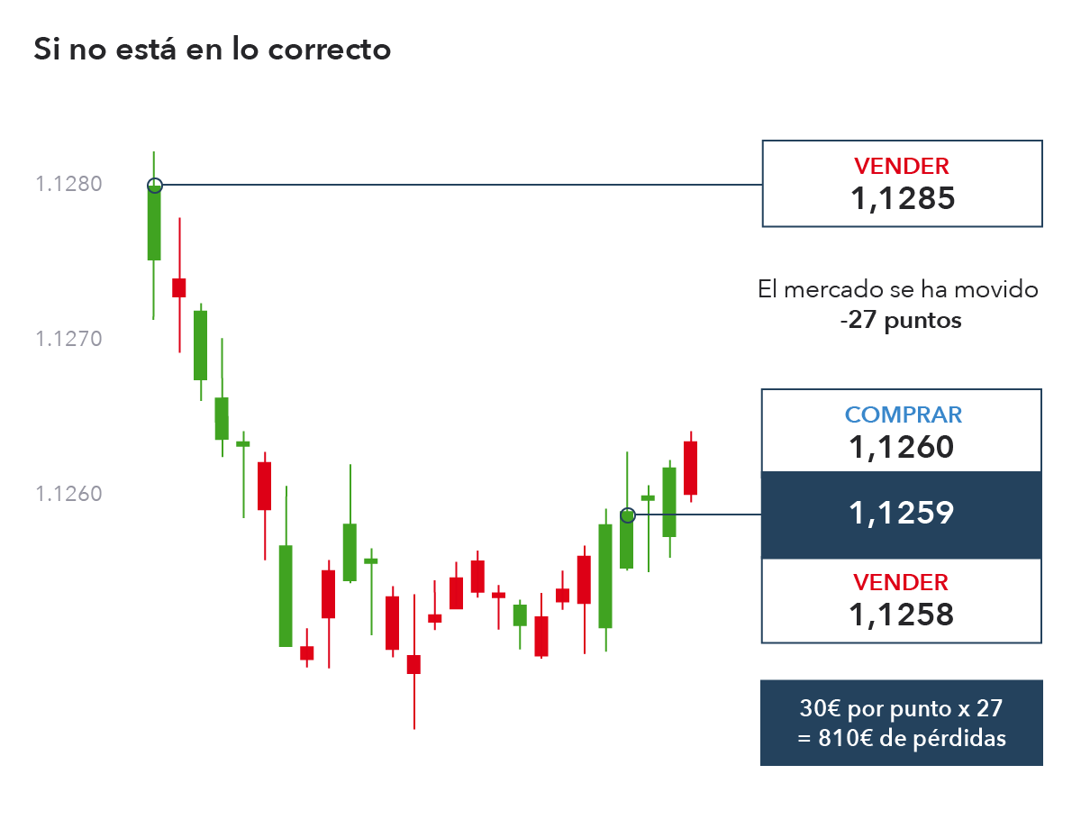 Como Operar Con Forex Y Ejemplos Ig Es - 