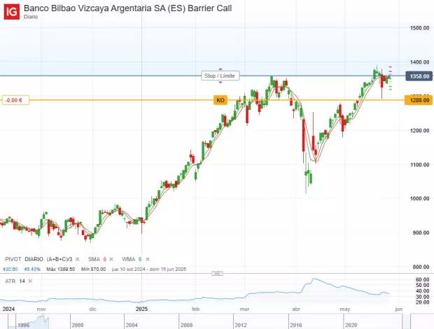 IG Spread betting and CFD Trading