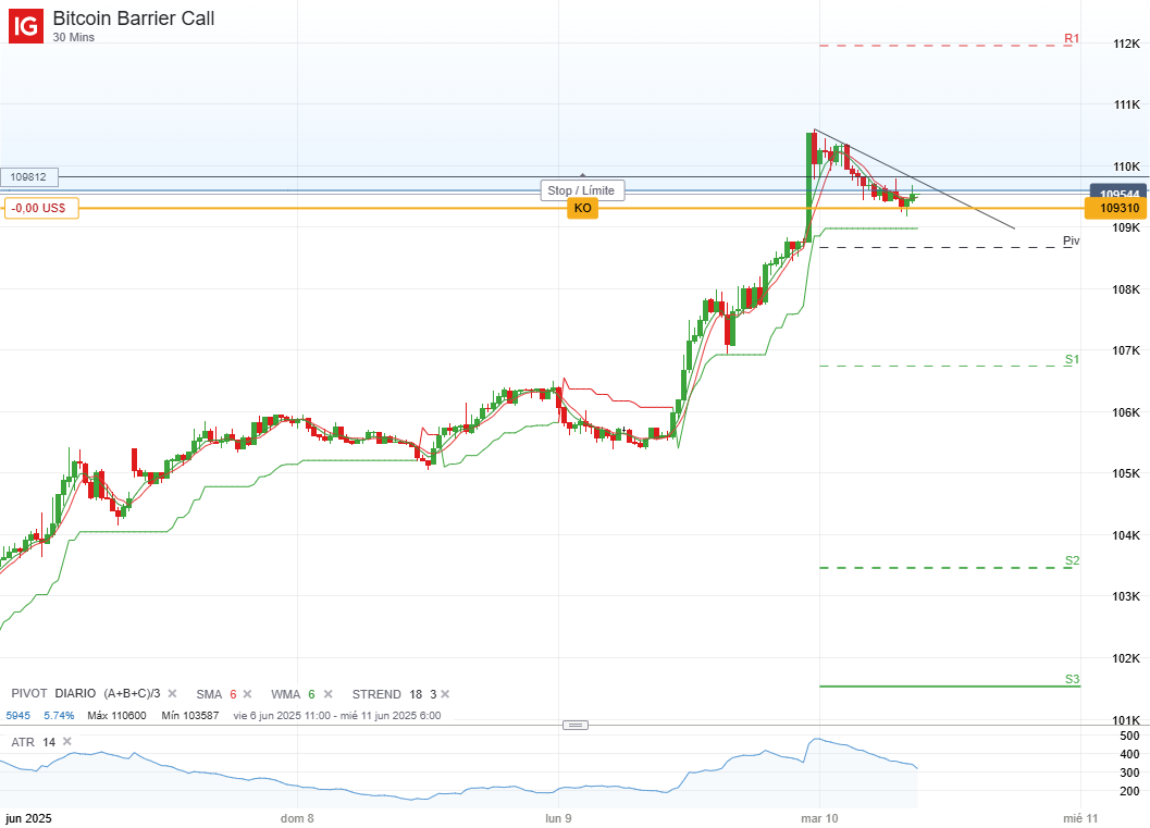 Análisis técnico de precio BTCUSD, ETHUSD, XRPUSD, intradía para el 10 de  junio de 2025 - IG España