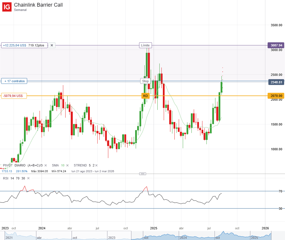 Chainlink 2025: 5 claves que podrían disparar su precio hacia 31 USD. - IG  España
