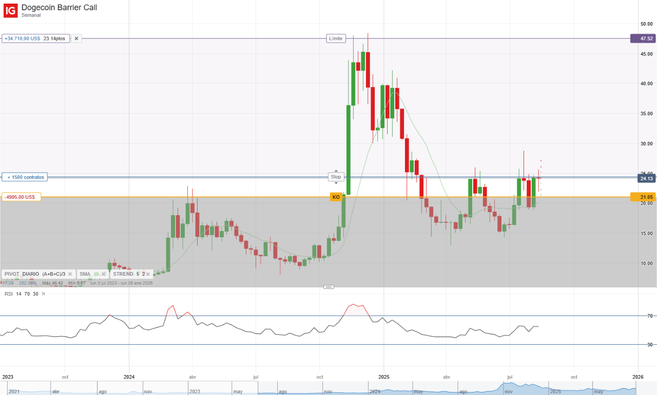 Dogecoin 2025: 5 claves que han disparado su precio por encima de 0,27 USD.  - IG España