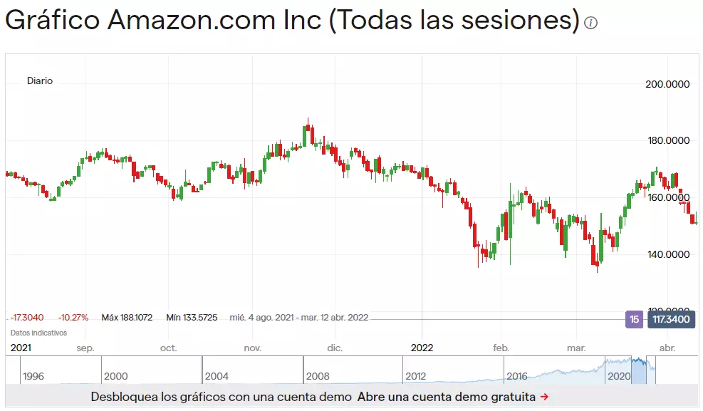 Gráfico lineal que muestra la oscilación de las acciones de Amazon a lo largo de una línea temporal de un año con el pico máximo de 3773,0800 en julio de 2021 y el precio actual por acción de 3314,3700 en marzo de 2022.