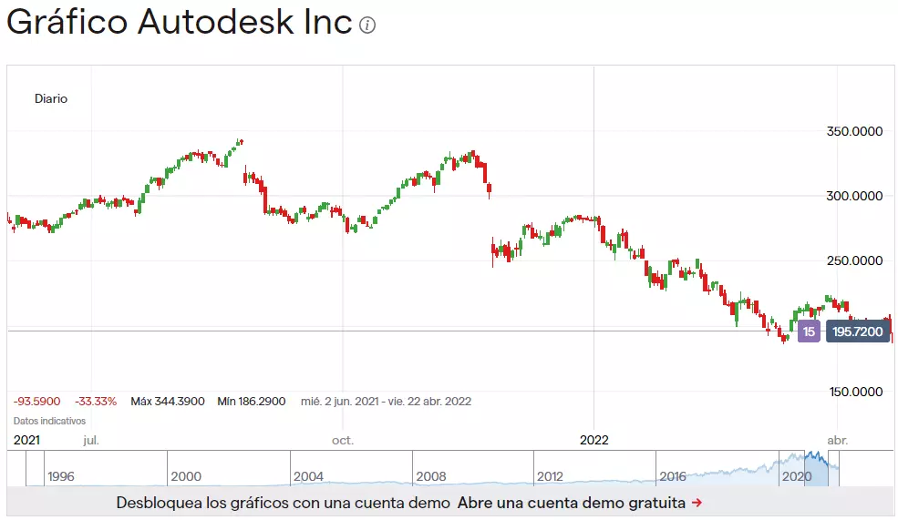 El gráfico muestra los puntos altos y bajos de las acciones de Autodesk a lo largo de una línea temporal de un año con el pico máximo de 335,4800 en noviembre de 2021 y el precio actual por acción de 210,7700 en marzo de 2022.