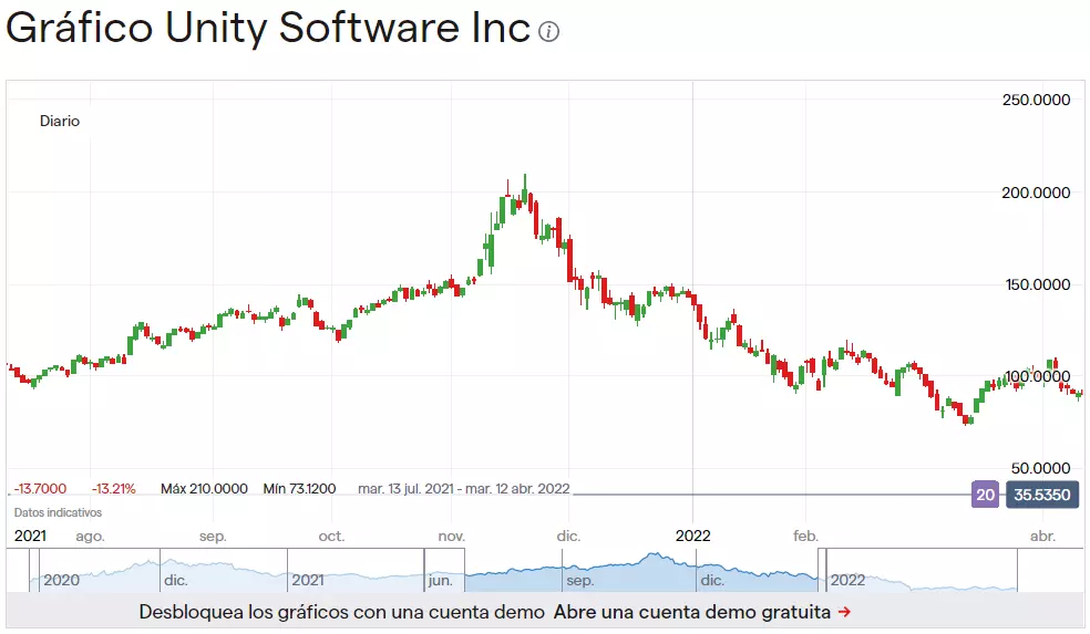 Gráfico de acciones de Unity Software que muestra los picos y puntos bajos a lo largo de una línea temporal de un año, situando el pico máximo en 210,0000 en noviembre de 2021 antes de iniciar su caída, además del precio actual por acción de 98,5000 en marzo de 2022.
