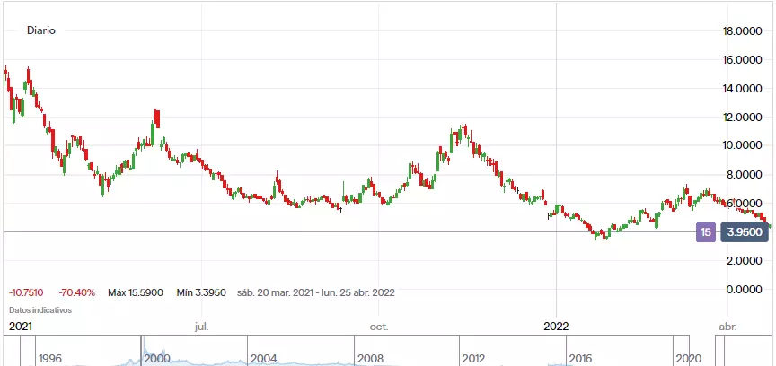Gráfico de precio de FuelCell Energy que muestra el movimiento de precio de la acción desde los 15 dólares en el primer trimestre de 2021, para después bajar de manera gradual hasta los 6,5 dólares en el primer trimestre de 2022.