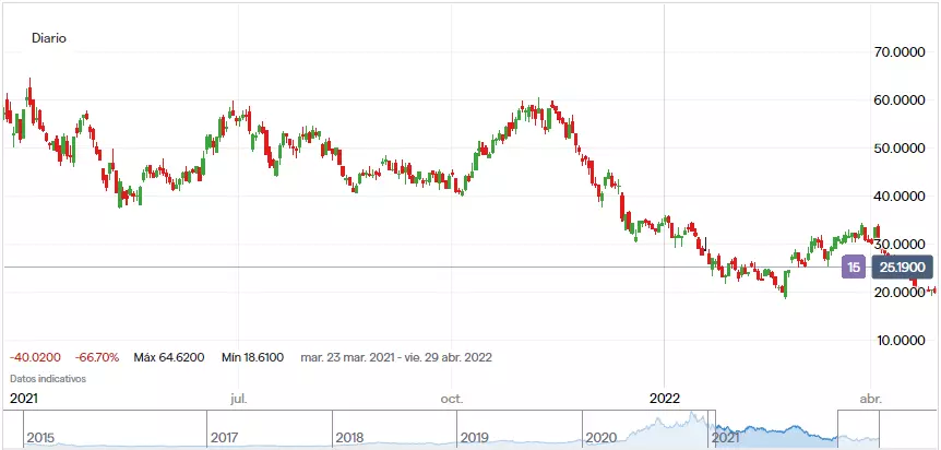 Gráfico de precio de Sunrun que muestra el movimiento de precio de la acción desde los 60 dólares en el primer trimestre de 2021, para después disminuir de manera gradual hasta los 30 dólares en el primer trimestre de 2022.