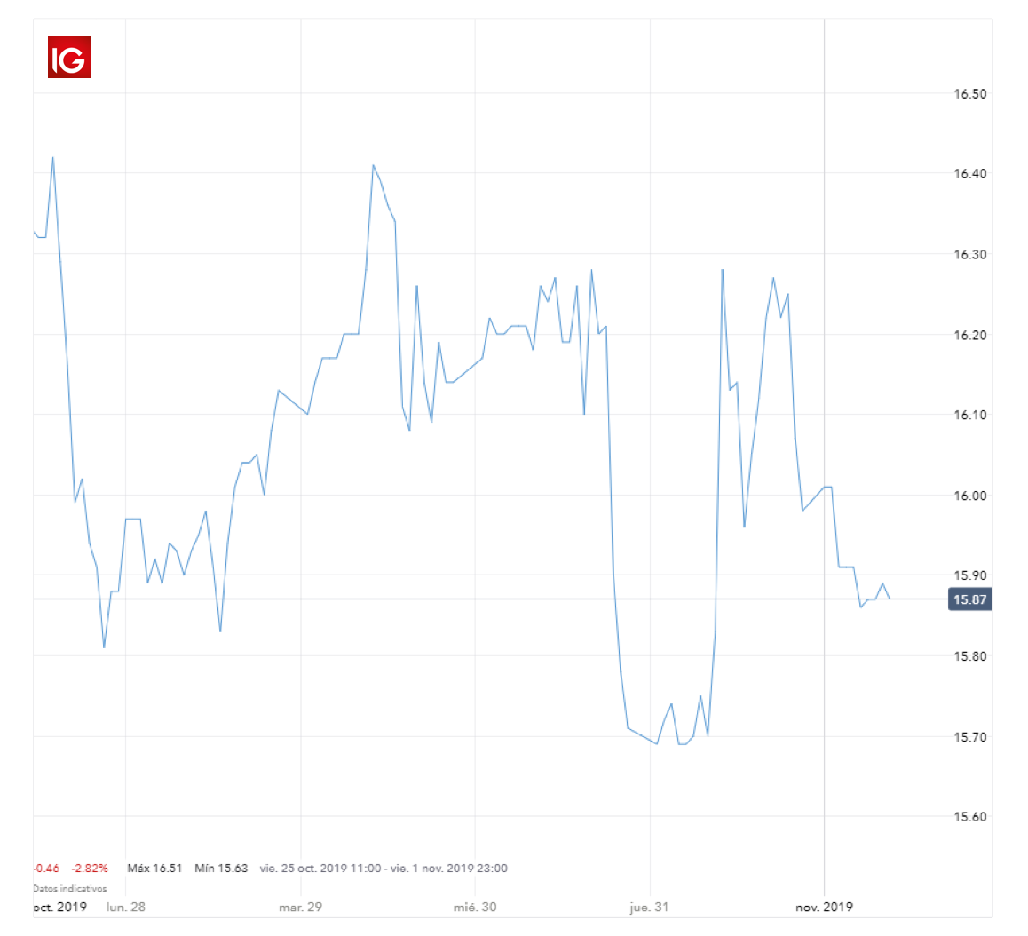 Definición de Índice VIX | ¿Qué es el Índice VIX? | IG Internacional
