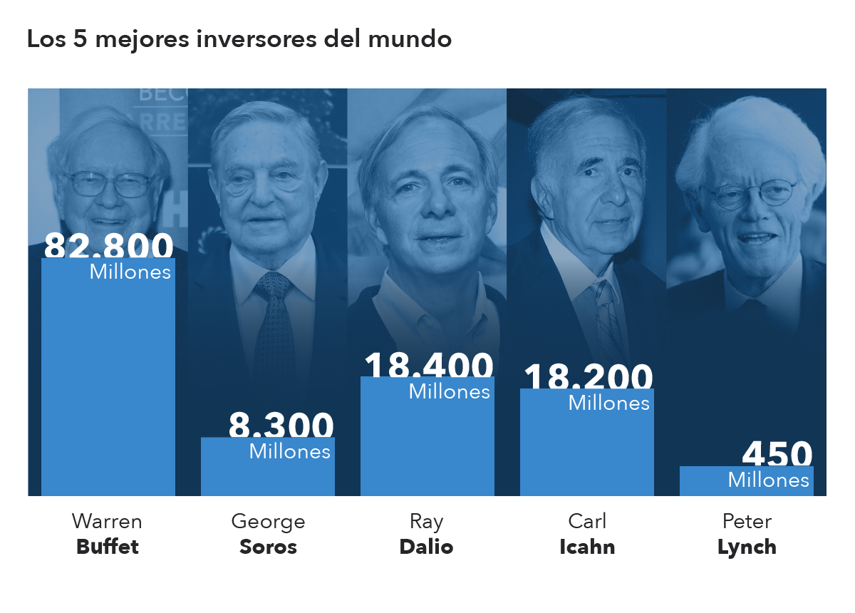 Los 5 Mejores Inversores Del Mundo Ig Es