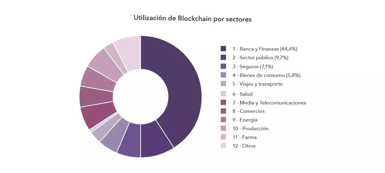 blockchain_utilización_por_sectores
