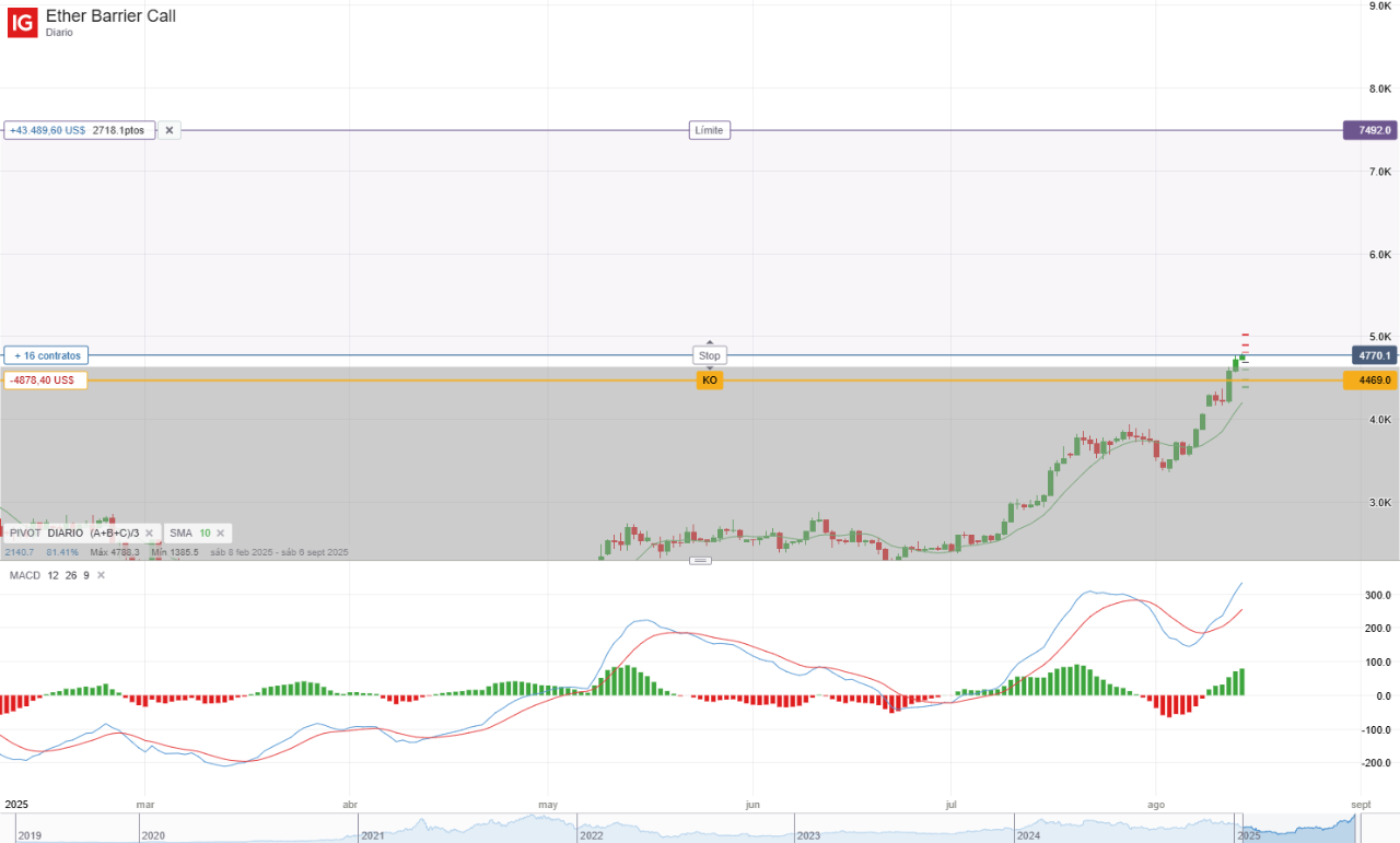 Ethereum (ETH) 2025: 5 claves que impulsan su precio récord - IG España