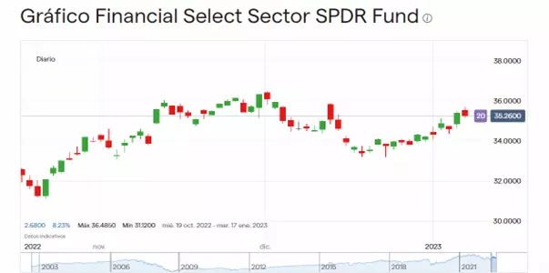 Precio de Financials Select Sector SPDR® ETF (Octubre 2022 – Enero 2023).