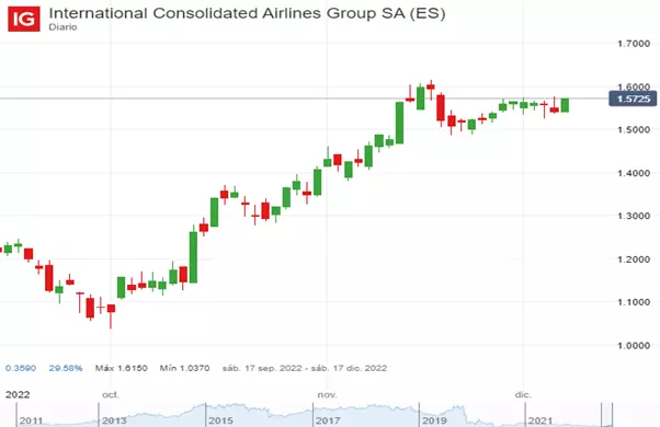 Precio de las acciones de International Consolidated Airlines Group SA (Septiembre – Diciembre 2022).
