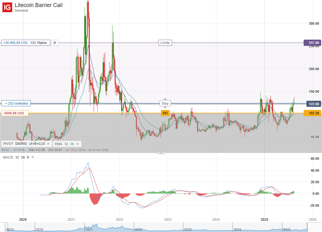Litecoin (LTC): ETF spot, compras corporativas y rally técnico - IG España