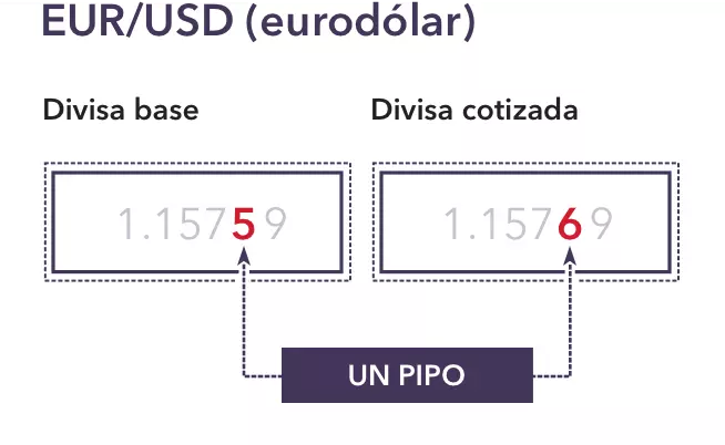 trading EUR/USD eurodólar