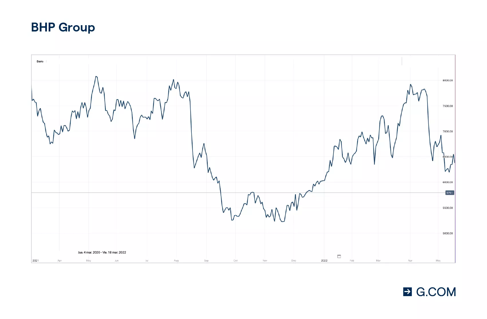 Gráfico del movimiento de precio de la acción de BHP Billiton en los últimos 12 meses