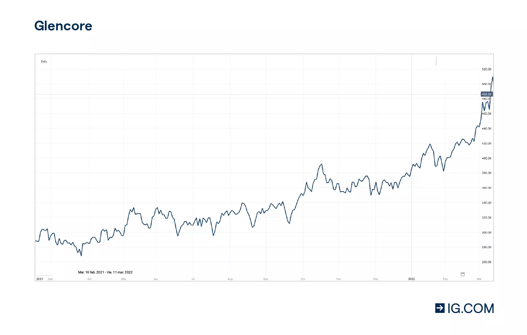 Gráfico de las acciones de Glencore que representa los máximos y mínimos de los precios de la acción en los últimos 12 meses