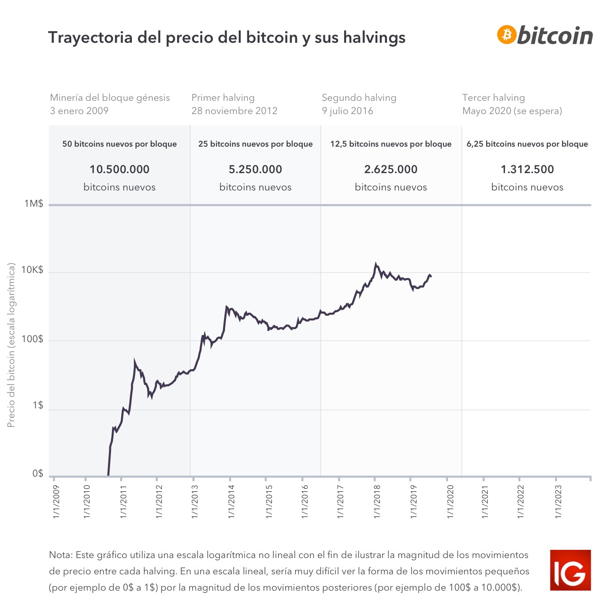 Bitcoin Halving 2020: Todo lo que necesitas saber