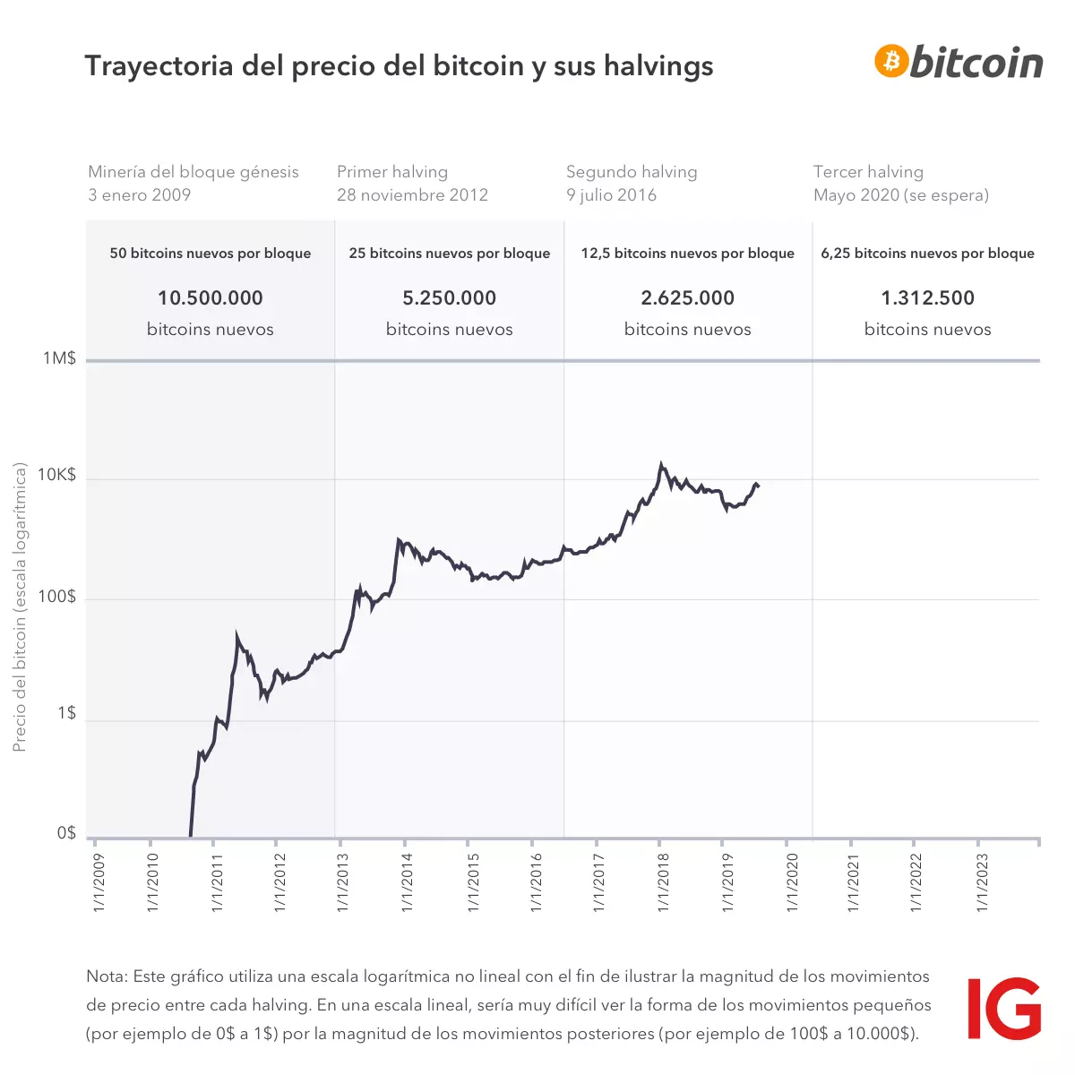 Gráfico de precios de halving de bitcoin