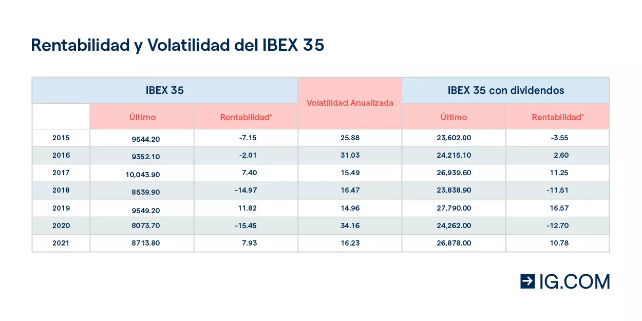 Rentabilidad y volatilidad del Ibex 35 entre 2017 y 2021.