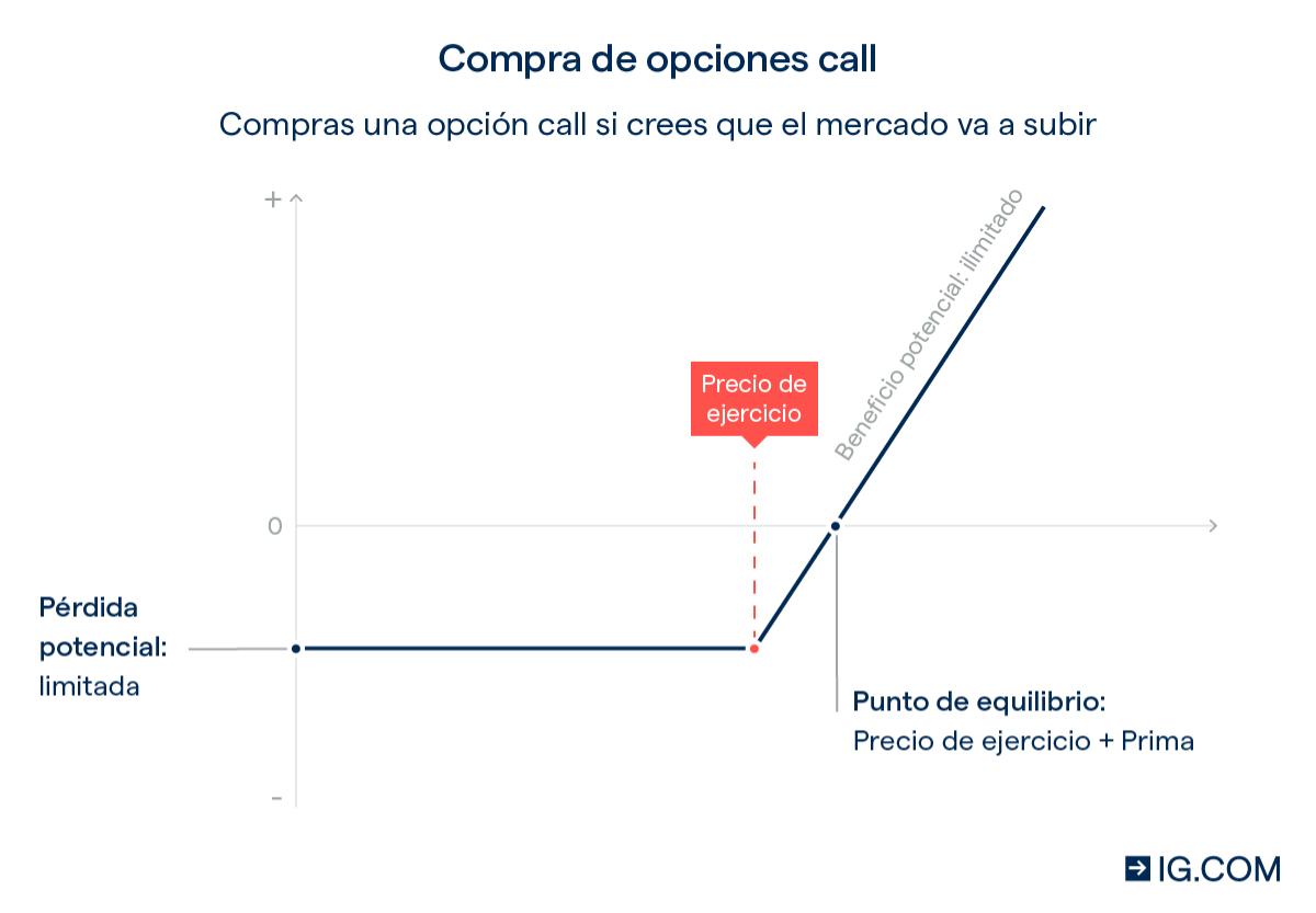 Trading Con Opciones Como Funcionan Las Opciones Financieras Ig Es