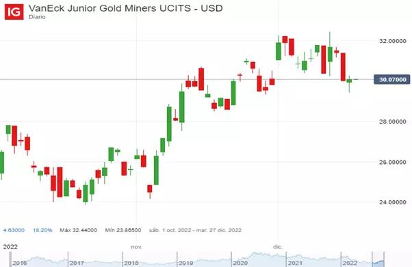 Precio de VanEck Junior Gold Miners UCITS – USD (Octubre – Diciembre 2022).
