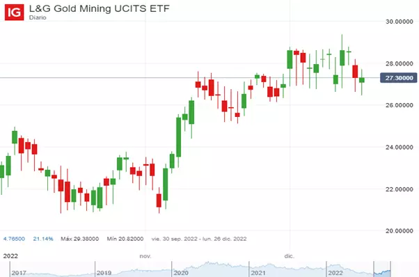 Precio de L&G Gold Mining UCITS ETF (Septiembre – Diciembre 2022).